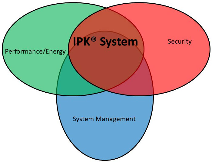 The IPK® System